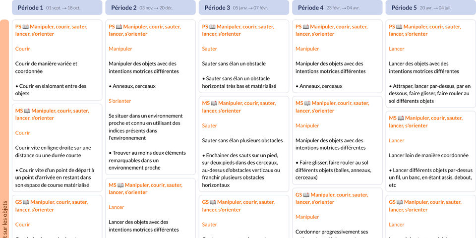 Exemples de progressions et programmations cycle 1 - Teetsh