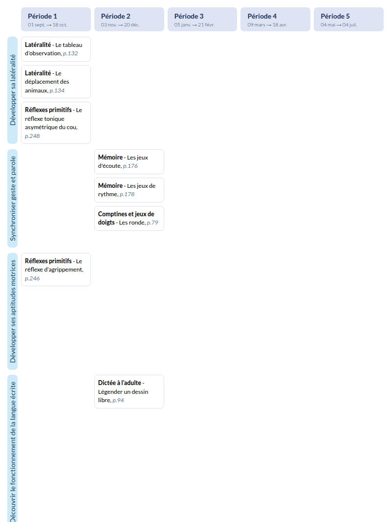 Modèle de programmation PS Français - aperçu