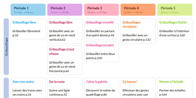 Modèle de programmation PS Langage et Activités artistiques - aperçu