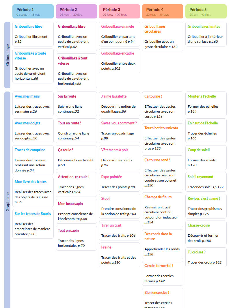 Modèle de programmation PS Langage et Arts - aperçu