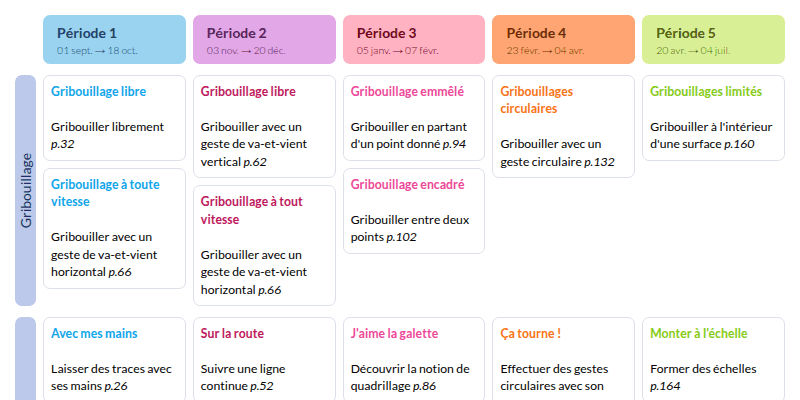 Modèle de programmation PS Langage et Arts - aperçu