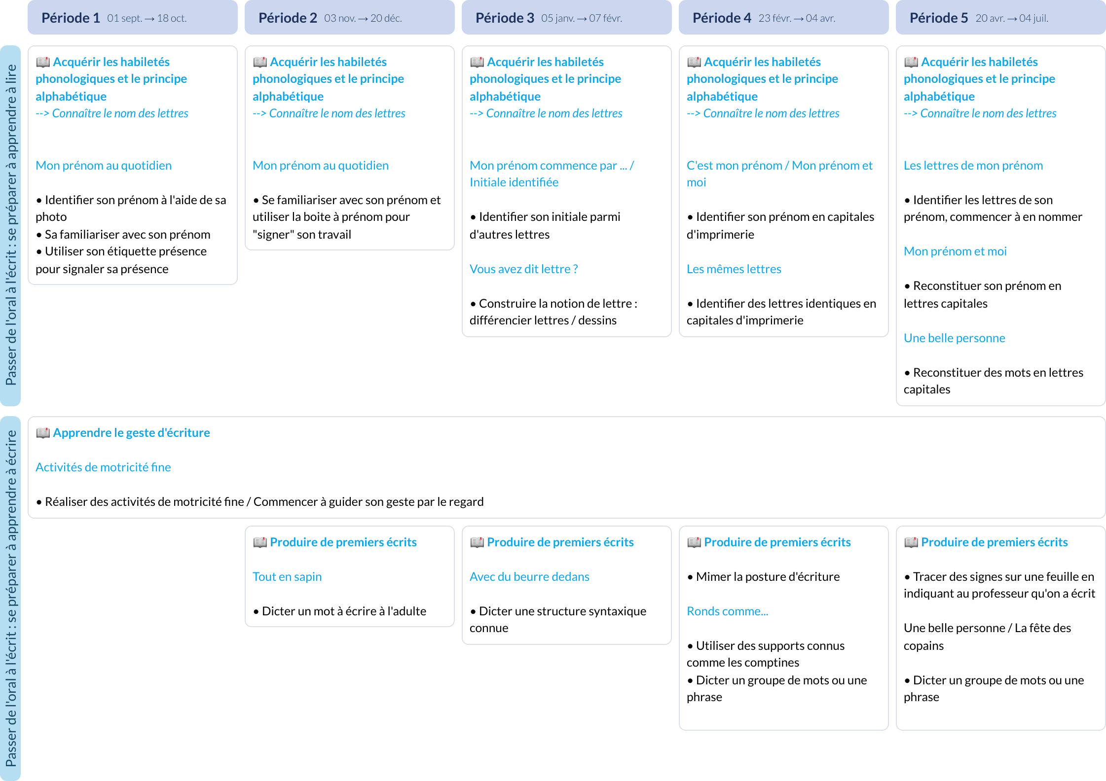 Modèle de programmation PS Vers l'écriture - aperçu