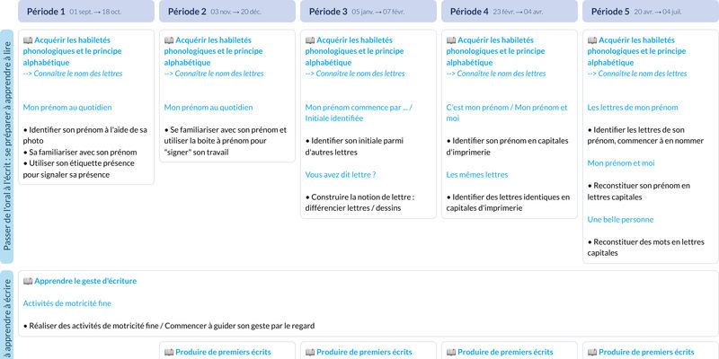 Modèle de programmation PS Vers l'écriture - aperçu