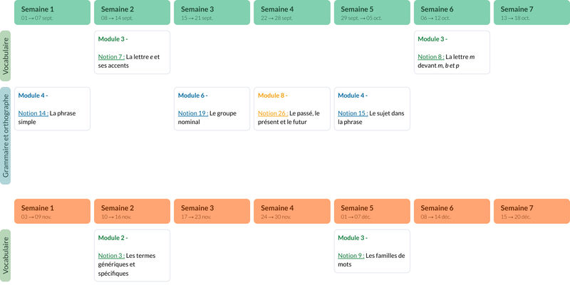Modèle de progression CE1 Français - aperçu