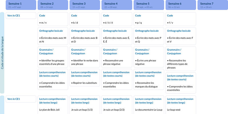 Modèle de progression CE1 Français - aperçu