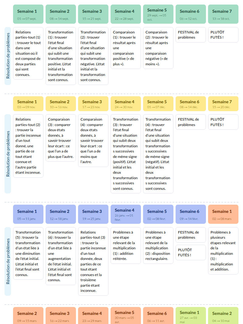 Modèle de progression CE1 problèmes Mathématiques - aperçu
