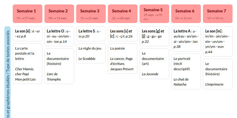 Modèle de progression Lecture Piano CE2 (Retz) Français - aperçu