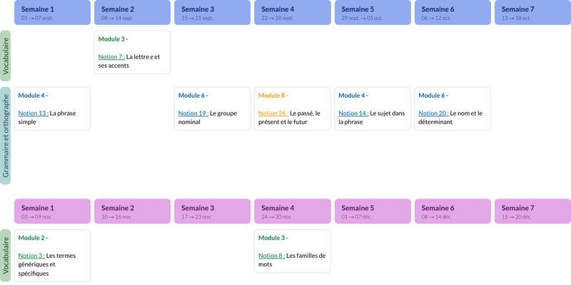 Modèle de progression CE2 Français - aperçu