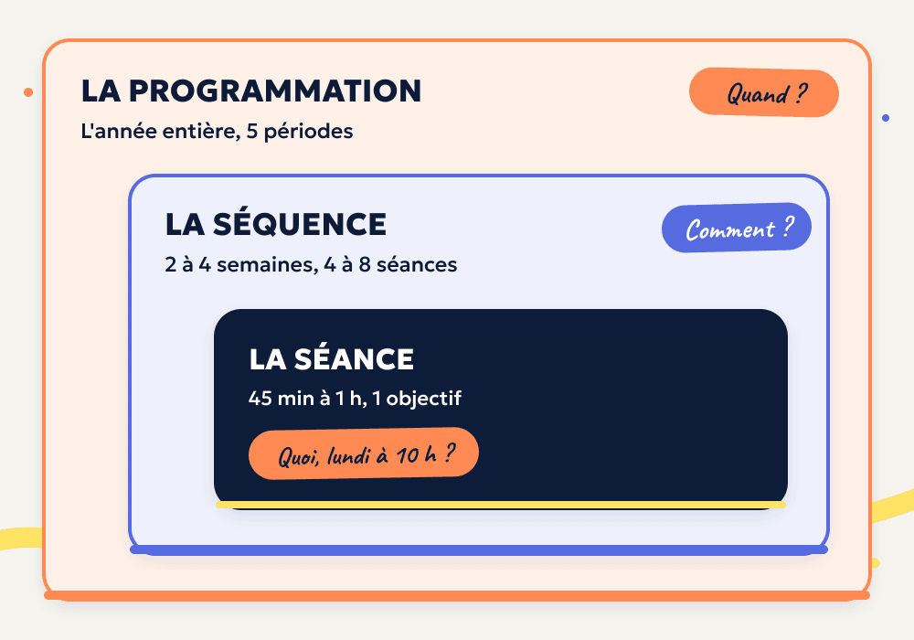 Trois échelles de temps emboîtées : la programmation couvre l'année et ses 5 périodes, la séquence 2 à 4 semaines et 4 à 8 séances, la séance 45 minutes à 1 heure pour un objectif