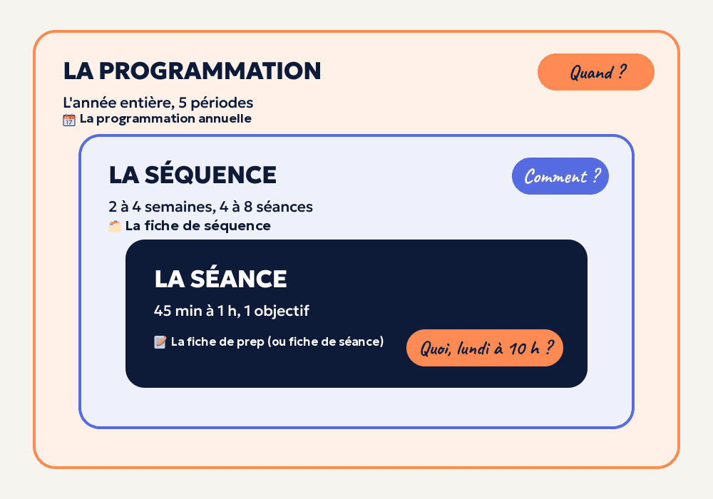 Trois échelles emboîtées : la programmation annuelle couvre l'année et ses 5 périodes, la fiche de séquence 2 à 4 semaines et 4 à 8 séances, la fiche de prep (ou fiche de séance) 45 minutes à 1 heure pour un objectif