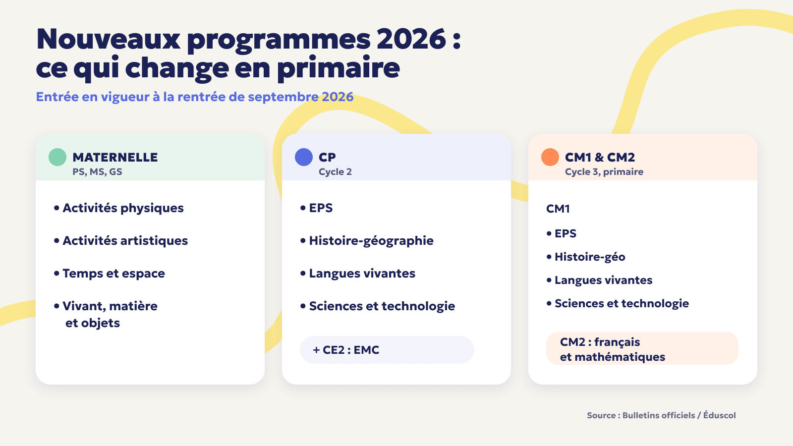 Nouveaux programmes 2026 en primaire : ce qui change par niveau et par cycle